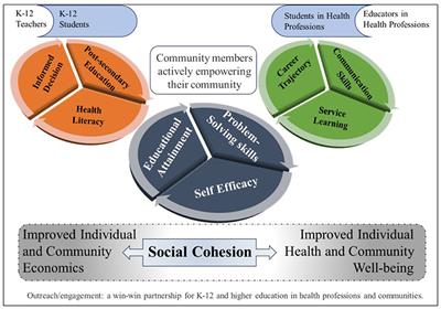 Empowering the future: improving community wellbeing and health literacy through outreach and service-learning